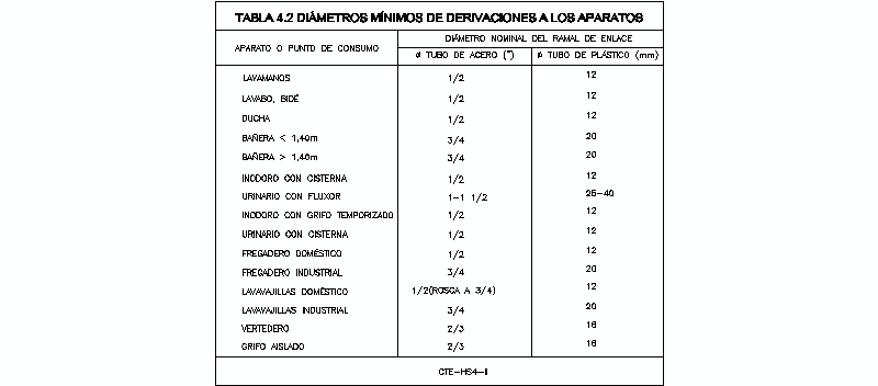 Tabla de diámetros derivaciones fontanería