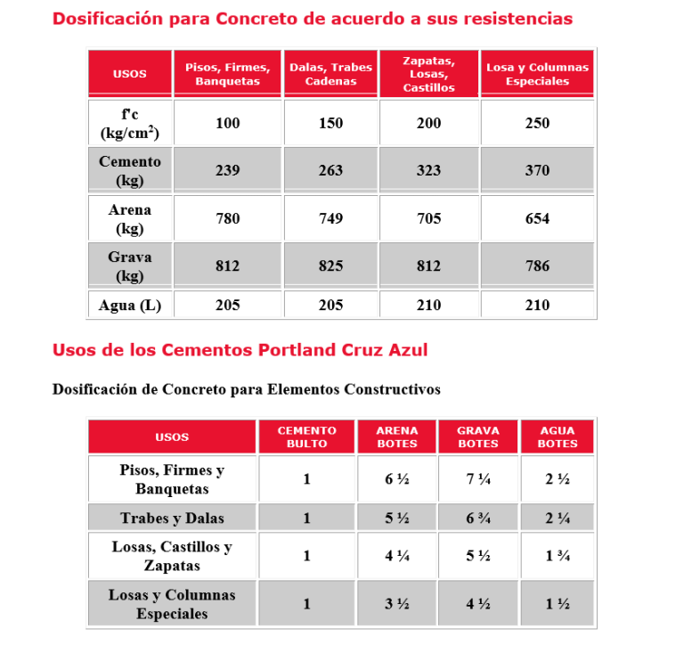 Tabla de dosificacion del cemento cruz azul