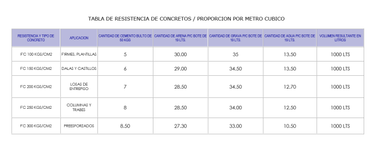 Tabla de dosificacion del concreto para conocer las cantidades de los agregados