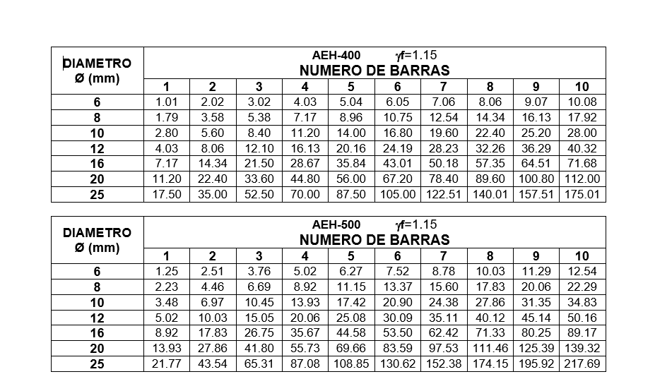 Tabla de equivalencias armado