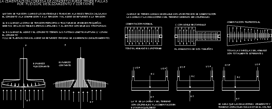 Detalles de cimentaciones superficiales