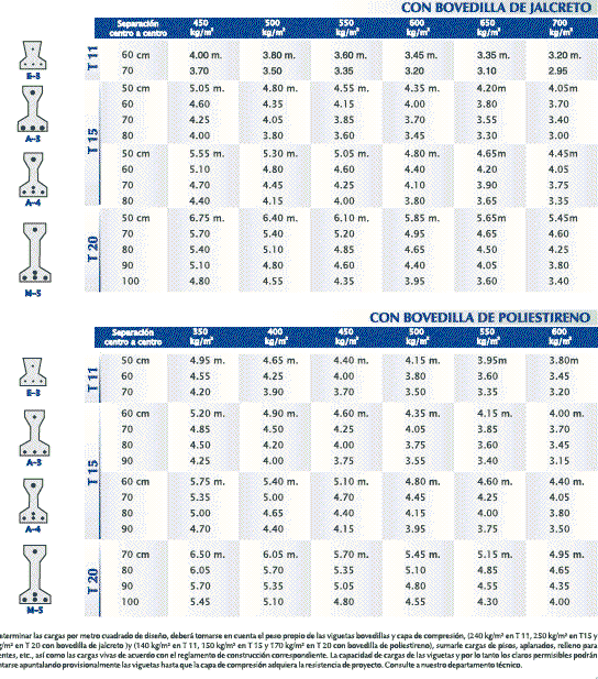 Cargas permitidas en sistema vigueta y bovedilla.