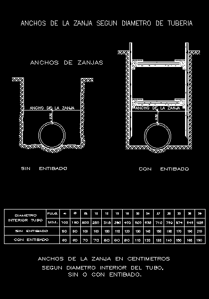 Ancho zanjas segun diametro tuberias