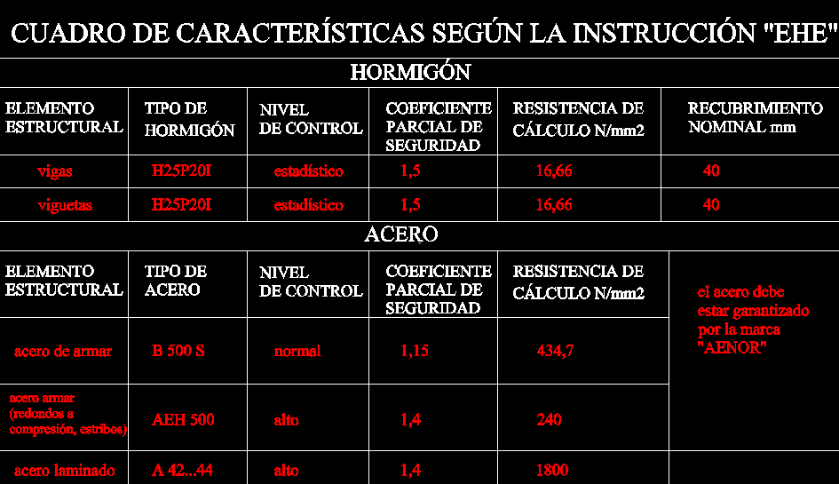 Cuadro de hierros