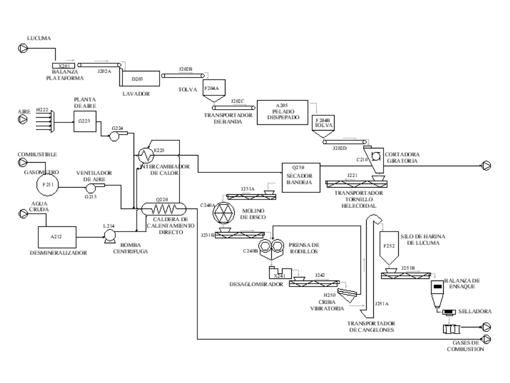 Flour processing plant diagram