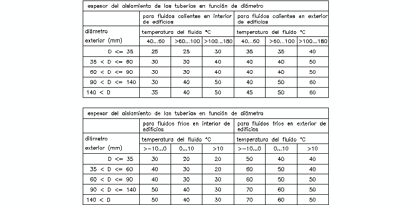 Pipe Insulation Thickness Table
