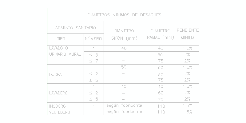 Table minimum diameters in drains