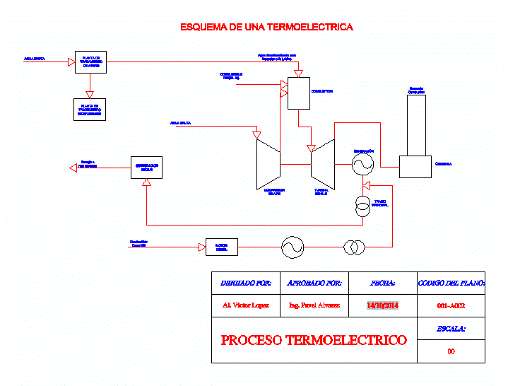 Esquema termoelectrico