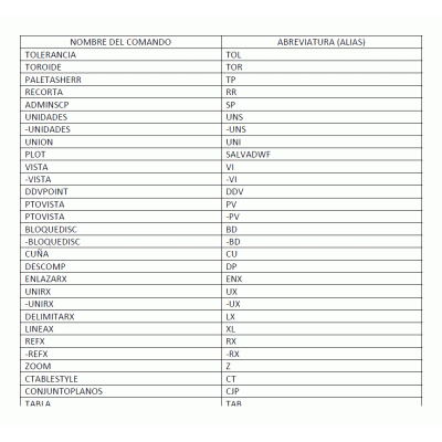 Essential Commands Guide in AutoCAD