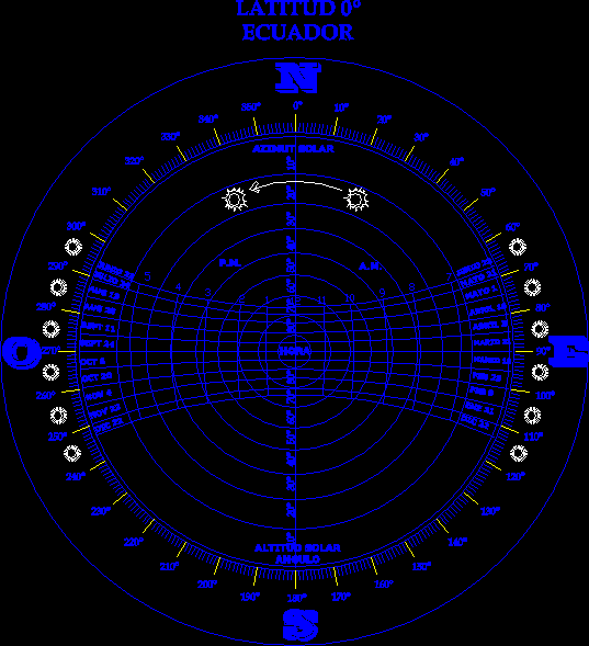 Sonnendiagramm mit allen seinen Komponenten