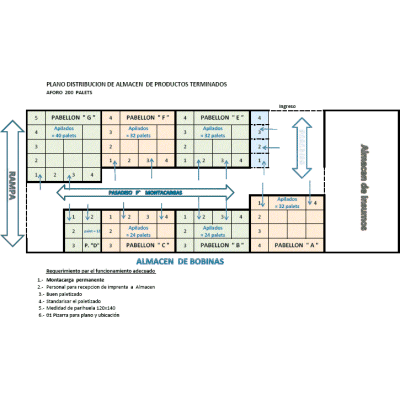 Diagrama de distribucion de espacios en almacen de cajas