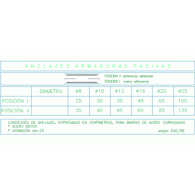 Cuadro De Longitudes De Anclaje De Armaduras Pasivas De Acero