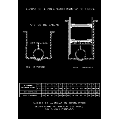 Ancho zanjas segun diametro tuberias