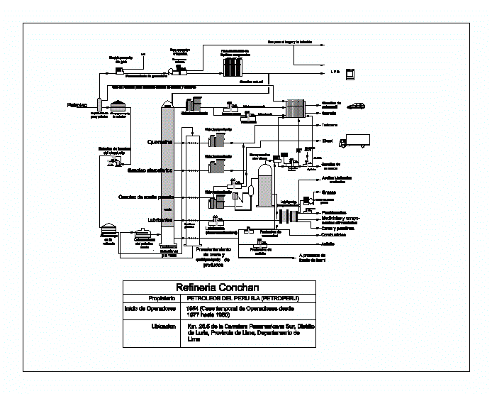 Conchan refinery processes