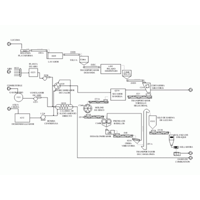 Esquema planta procesadora de harina