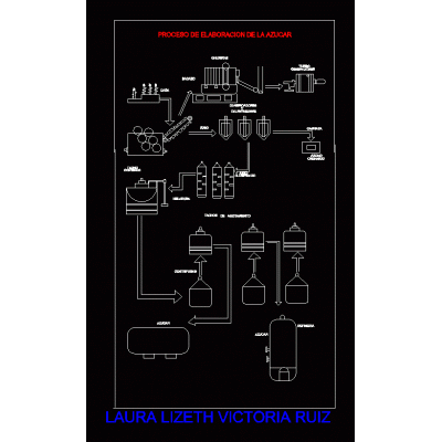 Proceso de elaboracion de la azucar