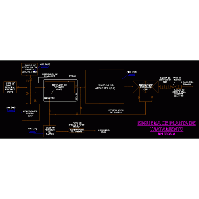 Esquema de planta de tramientos
