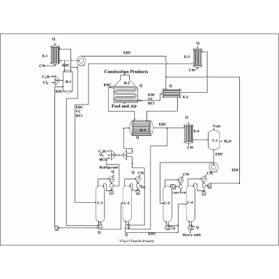 Vinyl chloride proceso